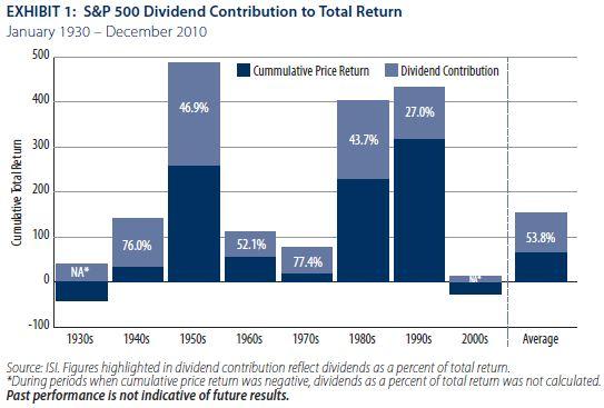 Contribution des dividendes à la rentabilité totale