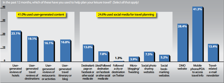 Un été en Amérique
