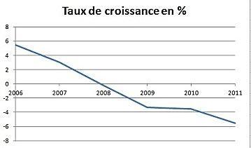 croissance Grèce