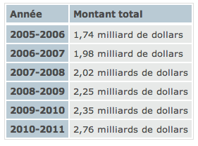 Évasion fiscale made in Québec