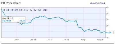 Investir sur Facebook?