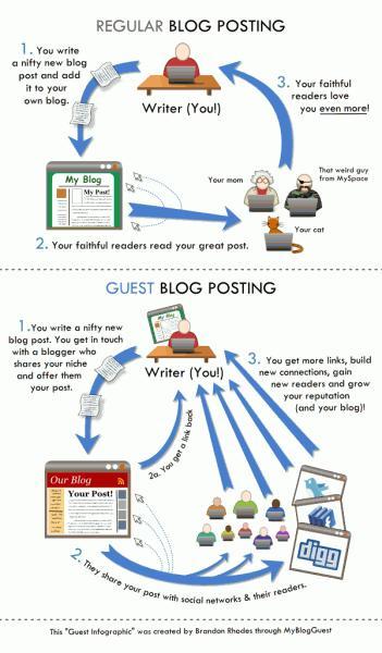 guestblogpostinginfographic guestblogpostinginfographic