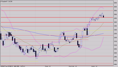 Consolidation en cours
