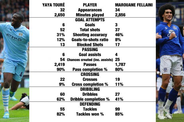 Yaya Toure vs Marouane Fellaini: who's the best midfielder?