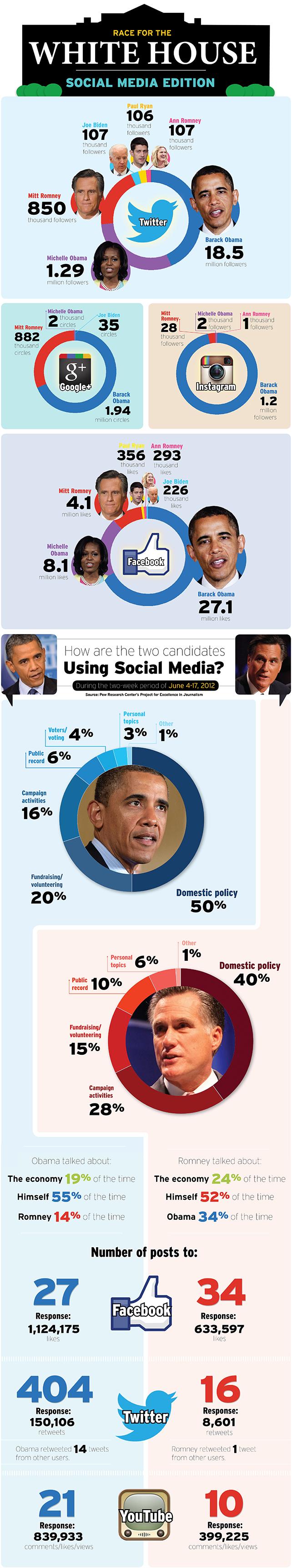 Les élections américaines se joueront-elles sur les médias sociaux ?