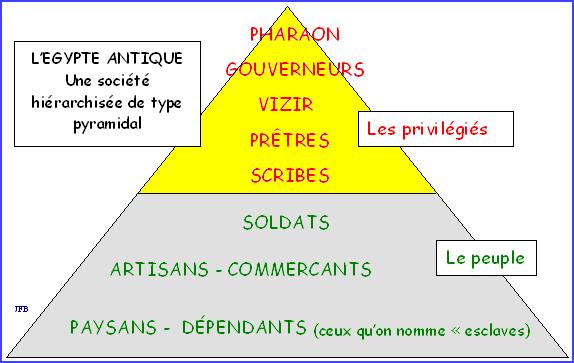 http://jfbradu.free.fr/egypte/SIXIEMES/quest/societe-pyramid.gif