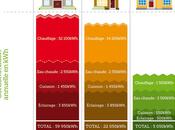 Infographie Consommation type d’une maison