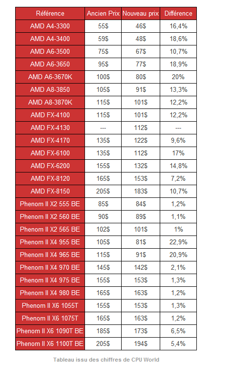 Baisses de prix sur les processeurs chez AMD