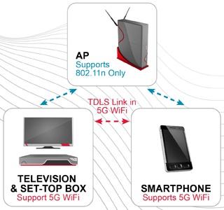 TDLS : Une nouveau protocole Wi-Fi pour améliorer les transferts entre appareils