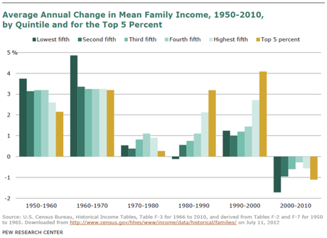 60 ans d'économie américaine en un graphique