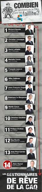 14 candidats de la CAQ...