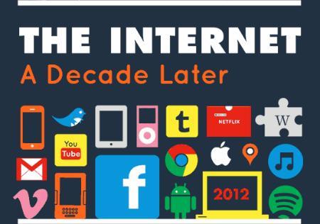 Internet en 10 ans : les chiffres