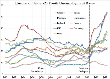 chômage des jeunes en Europe sept 2012