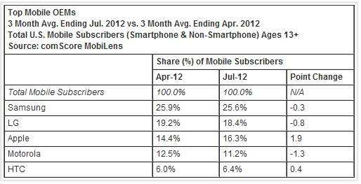 Smartphones : Samsung et Android dominent le marché