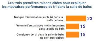 Recyclage des emballages : dans la salle de bain aussi !