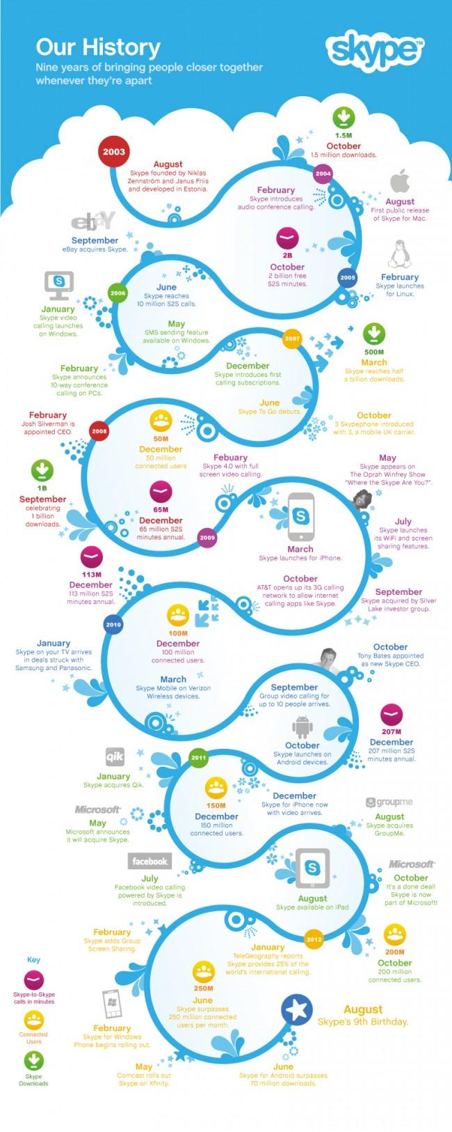 Infographie : L’histoire de Skype