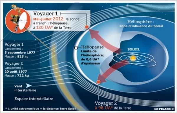 Voyager 1 sur le point d’entrer dans l’espace intersidéral