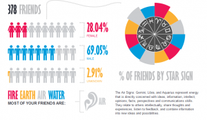 Créer une infographie de mon activité numérique