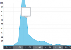 Créer une infographie de mon activité numérique