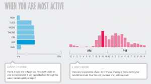 Créer une infographie de mon activité numérique