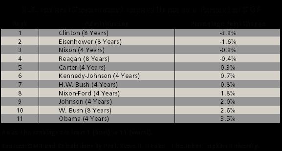 Obama vs Clinton : des politiques opposées