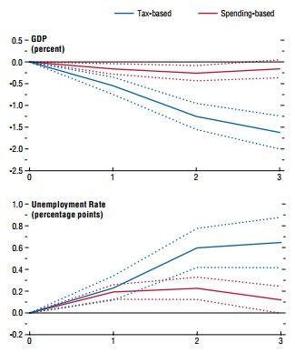 Réduire les dépenses publiques est-il si dangereux ?