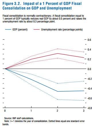 Réduire les dépenses publiques est-il si dangereux ?