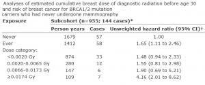 IMAGERIE et CANCER du SEIN: La mammographie avant 30 ans peut augmenter le risque de 40% – BMJ.com