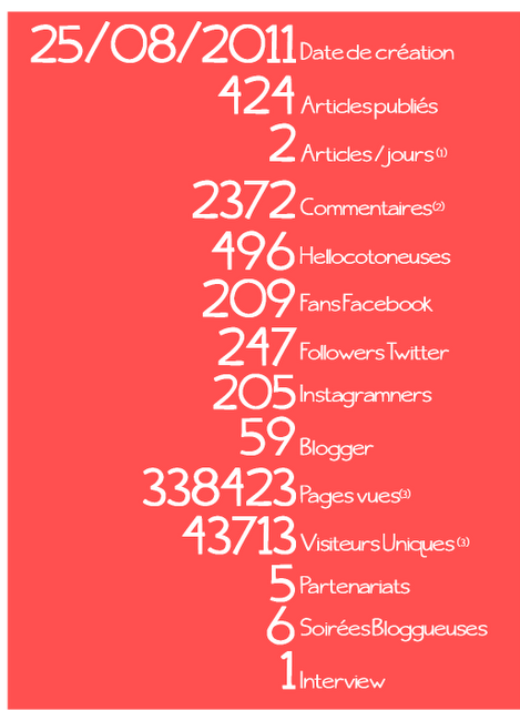 Déjà 1 an avec vous !