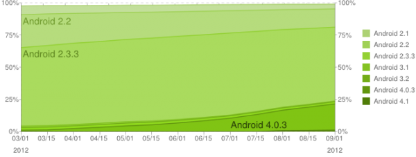 Android – Les statistiques de la fragmentation