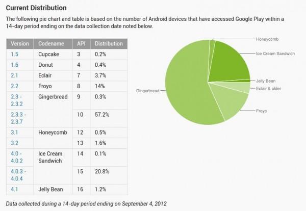 Android – Les statistiques de la fragmentation