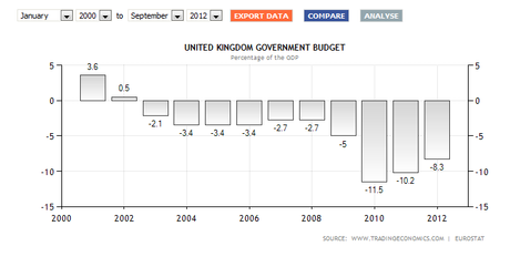 L'austérité au Royaume Uni