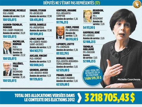 Millions pour ex-députés ►Les élus qui cessent de siéger à Québec toucheront des primes allant jusqu’à 175 000 $