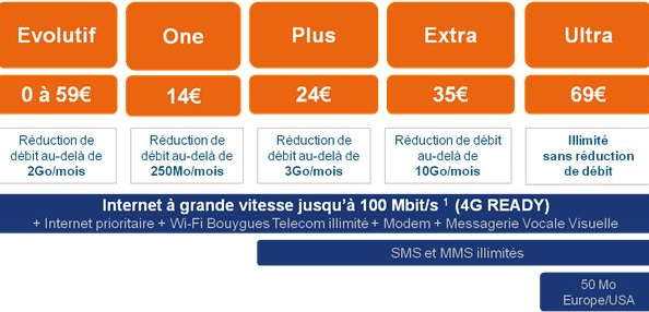 Bouygues Télécom offre la 4G aux pros !