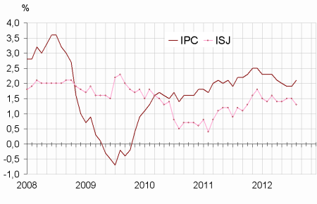Inflation France : +0,7 % en août