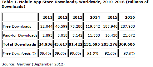 45 milliards d’applications téléchargées en 2012