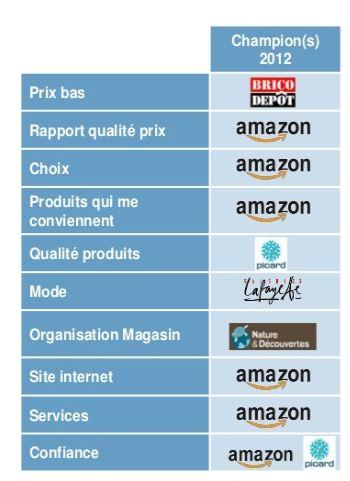 L’enseigne préférée des français :Amazon