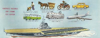 Principales puissances dont l'homme peut disposer