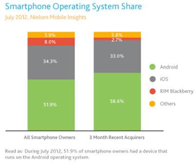 Plus de 50% des américains équipés de smartphones