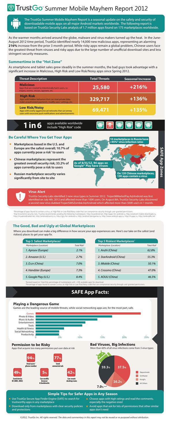 Infographie : Une application sur six est dangereuse sur Android