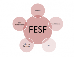 Le FSEF emprunte à taux négatif !
