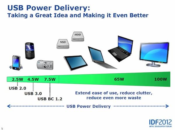 IDF 2012: Intel présente l’UBS-PD
