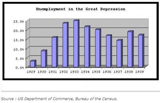 La vérité sur la Grande Dépression et le New Deal (1)