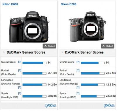 Test : entrée remarquable du Nikon D600 sur DxO Marks