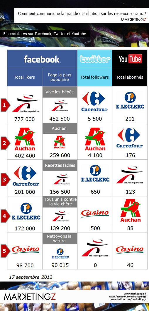 MarketingZ-Grande-distribution-réseaux-sociaux-Infographie