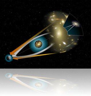 Principe de la déviation des rayons lumineux. Les rayons lumineux sont déviés par un objet très massif (comme un amas de galaxies) se situant entre l'observateur et la source lumineuse.