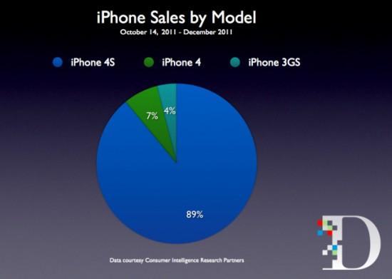 iPhone sales breakdown CIRP 640x456 copy 550x391 Tout savoir sur le marché de liphone reconditionné et doccasion