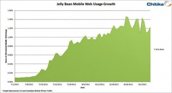 Android : 1,5% des appareils sont sous Jelly Bean