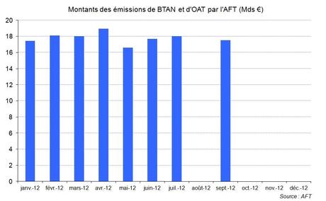 Le Trésor français emprunte 9,5 milliards d’euros sur les marchés Le Trésor français emprunte 9,5 milliards d’euros sur les marchés