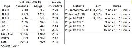 Le Trésor français emprunte 9,5 milliards d’euros sur les marchés Le Trésor français emprunte 9,5 milliards d’euros sur les marchés